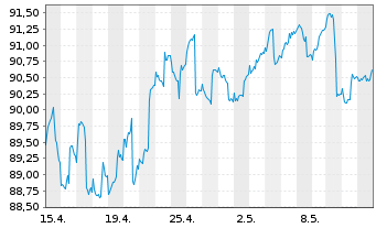 Chart Tigris Small&Micro Cap Grow.FD Inh.Anteilsklasse R - 1 Monat