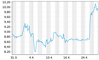 Chart The Platform Group AG - 1 Month