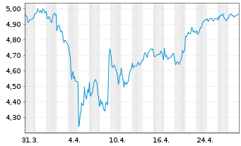 Chart iShares TecDAX UCITS ETF DE Inhaber-Anteile EUR - 1 Month