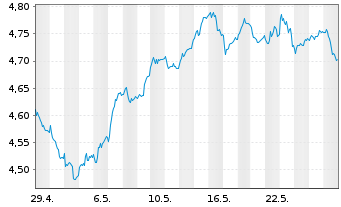 Chart iShares TecDAX UCITS ETF DE Inhaber-Anteile EUR - 1 Month