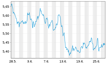 Chart iShares Core DAX UCITS ETF DE - 1 Month
