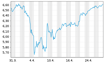 Chart iShares Core DAX UCITS ETF DE - 1 Month