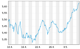 Chart iShares Core DAX UCITS ETF DE - 1 mois
