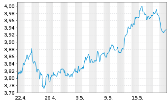 Chart iShares MDAX UCITS ETF DE Inhaber-Anteile EUR - 1 Monat