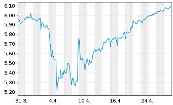 Chart iSh.EO ST.Sel.Div.30 U.ETF DE - 1 Monat