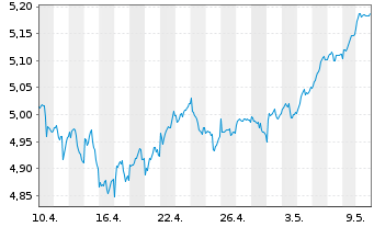 Chart iSh.EO ST.Sel.Div.30 U.ETF DE - 1 mois