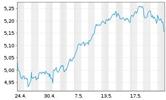 Chart iSh.EO ST.Sel.Div.30 U.ETF DE - 1 Month