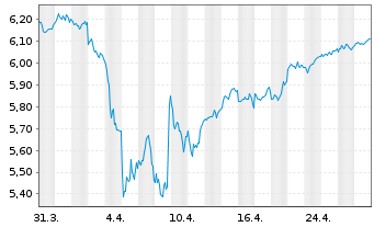 Chart iSh.STOXX Europe 600 U.ETF DE - 1 Month