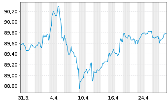 Chart Vonovia Finance B.V. EO-Med.Term Nts 2019(29/29) - 1 Monat