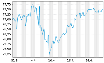 Chart Vonovia Finance B.V. EO-Med.Term Nts 2019(29/34) - 1 mois