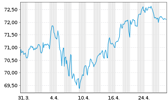 Chart Vonovia Finance B.V. EO-Med.Term Nts 2019(19/39) - 1 Monat