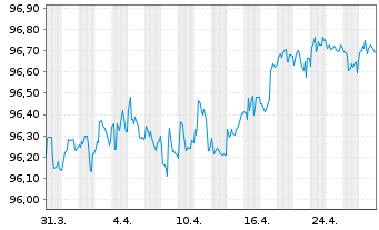 Chart Mercedes-Benz Int.Fin. Medium-Term Notes 2019(27) - 1 Month