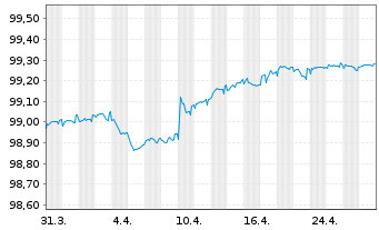 Chart Allianz Finance II B.V. EO-Med.Term Nts. 19(25/26) - 1 Month