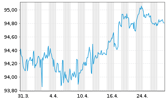 Chart Allianz Finance II B.V. EO-Med.Term Nts. 19(29/30) - 1 Month