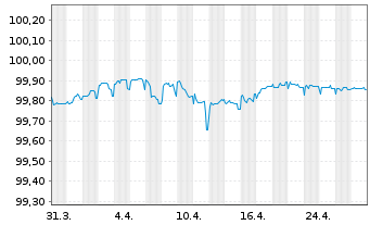 Chart Vonovia Finance B.V. EO-Med.Term Nts 2019(25/25) - 1 Month