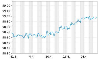 Chart Mercedes-Benz Int.Fin. Medium-Term Notes 2019(26) - 1 Month