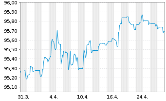 Chart JAB Holdings B.V. EO-Notes 2019(27) - 1 mois