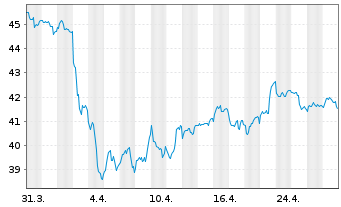 Chart XTrackers ETC PLC Silber - 1 Monat