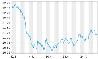 Chart XTrackers ETC PLC Platin - 1 Monat