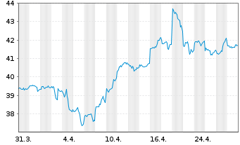 Chart XTrackers ETC PLC Gold - 1 Month