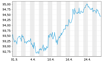 Chart Mercedes-Benz Group AG Medium Term Notes v.19(31) - 1 mois