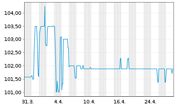 Chart HSV Fußball AG Anleihe v.2019 (21/21-26) - 1 Month