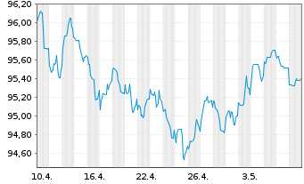 Chart Investitionsbank Schleswig-Hol IHS v.22(30) - 1 Monat