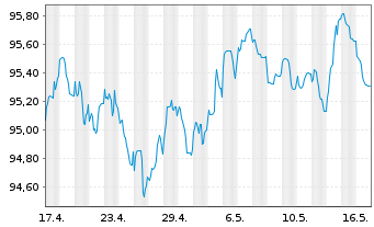 Chart Investitionsbank Schleswig-Hol IHS v.22(30) - 1 Month