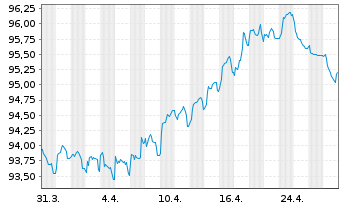 Chart Deutsche Telekom AG MTN v.2019(2031) - 1 mois