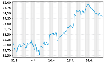 Chart SAP SE Inh.-Schuldv.v.2018(2030/2031) - 1 Month