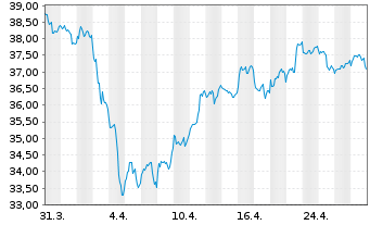 Chart XTrackers ETC PLC Silber - 1 mois