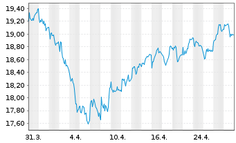 Chart XTrackers ETC PLC Platin - 1 Month