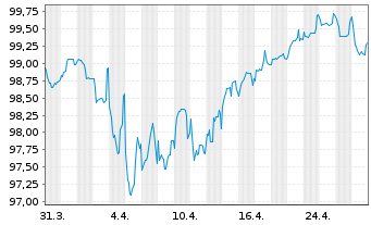 Chart Schaeffler AG MTN v.2019(2026/2027) - 1 mois