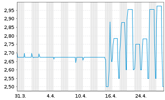 Chart Schlote Holding GmbH Anleihe v.2019(2022/2024) - 1 Month