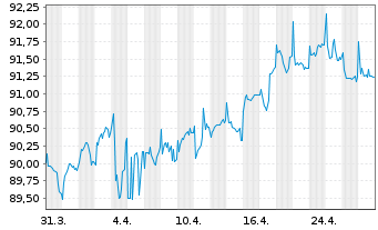 Chart HOCHTIEF AG MTN v.2019(2031/2031) - 1 Month