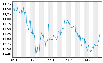 Chart Knaus Tabbert AG - 1 Month