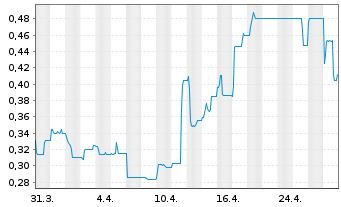 Chart UMT Utd Mobility Technology AG - 1 mois