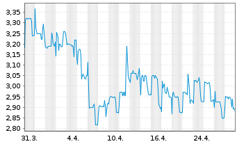 Chart pferdewetten.de AG - 1 mois