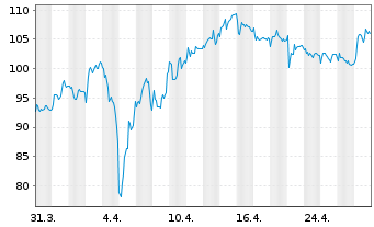 Chart Alzchem Group AG - 1 mois