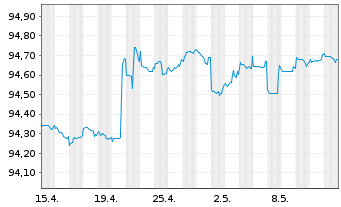 Chart Deutsche Pfandbriefbank AG Reihe 15292 v.19(25) - 1 Monat