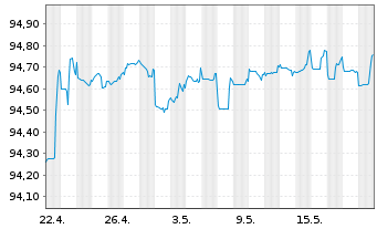 Chart Deutsche Pfandbriefbank AG Reihe 15292 v.19(25) - 1 Month