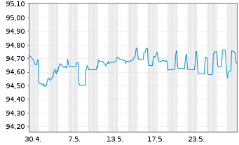 Chart Deutsche Pfandbriefbank AG Reihe 15292 v.19(25) - 1 mois