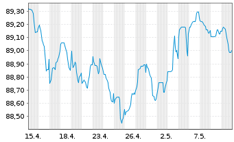 Chart ING-DiBa AG MTN-Hyp.-Pfand. v.22(29) - 1 Monat