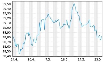 Chart ING-DiBa AG MTN-Hyp.-Pfand. v.22(29) - 1 mois