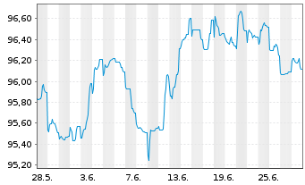 Chart ING-DiBa AG MTN-Hyp.-Pfand. v.22(30) - 1 Monat