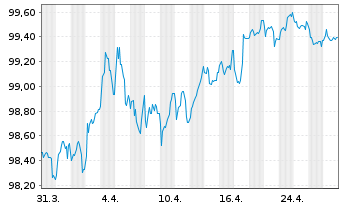 Chart ING-DiBa AG MTN-Hyp.-Pfand. v.22(30) - 1 Monat