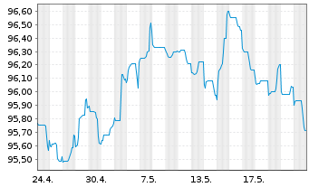 Chart ING-DiBa AG MTN-Hyp.-Pfand. v.22(30) - 1 Month