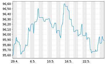 Chart ING-DiBa AG MTN-Hyp.-Pfand. v.22(30) - 1 mois
