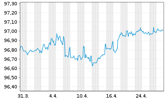 Chart Mercedes-Benz Int.Fin. B.V. Med. Term N. v.19(26) - 1 mois