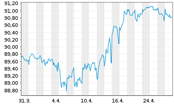 Chart Mercedes-Benz Group AG Medium Term Notes v.19(30) - 1 Month